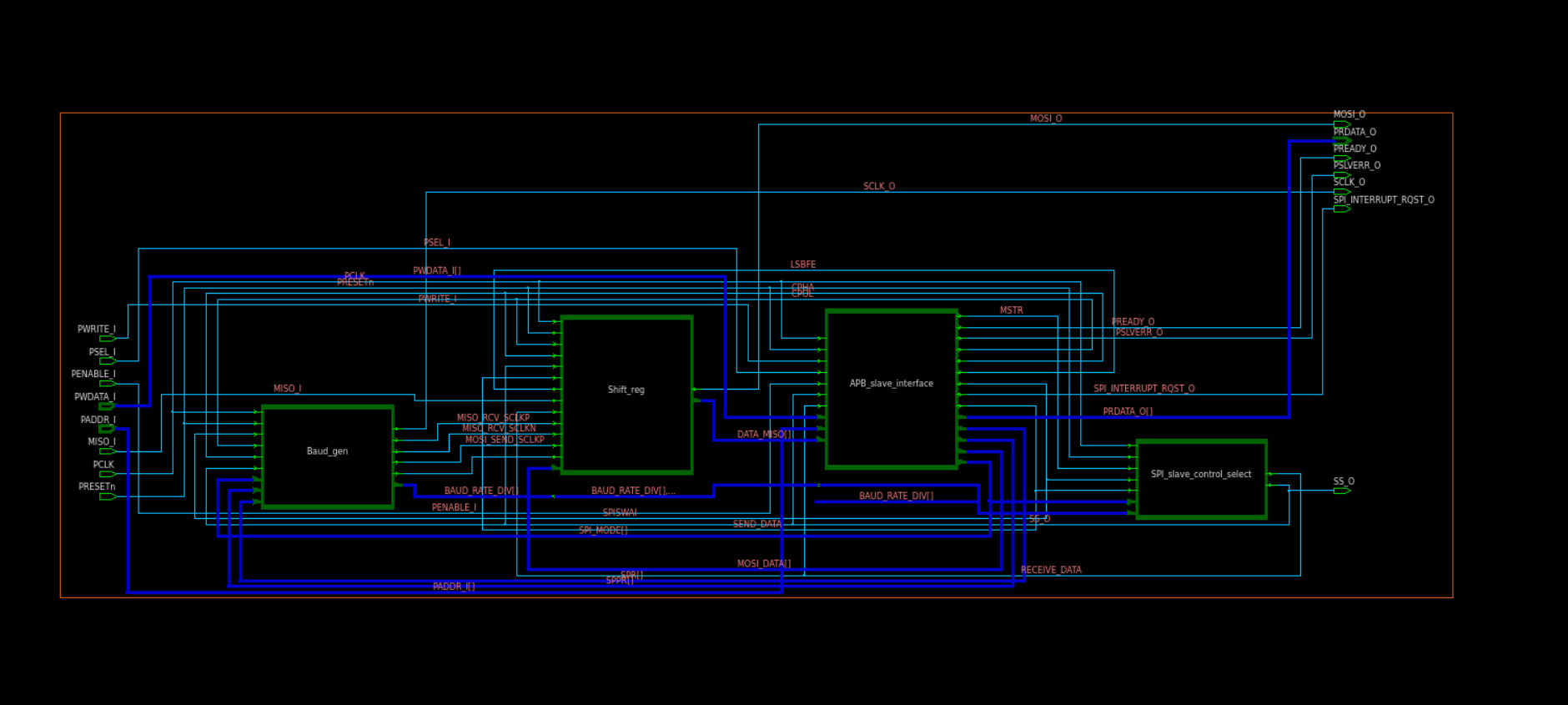 System architecture of the SPI controller