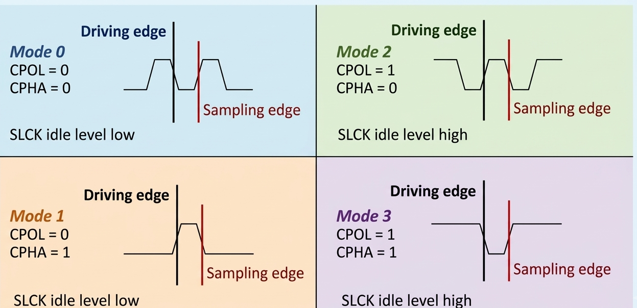 SPI CPOL and CPHA modes